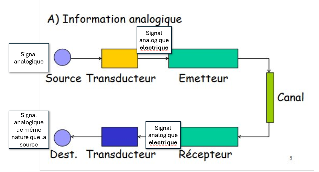 Exemple de cha�ne de transmission