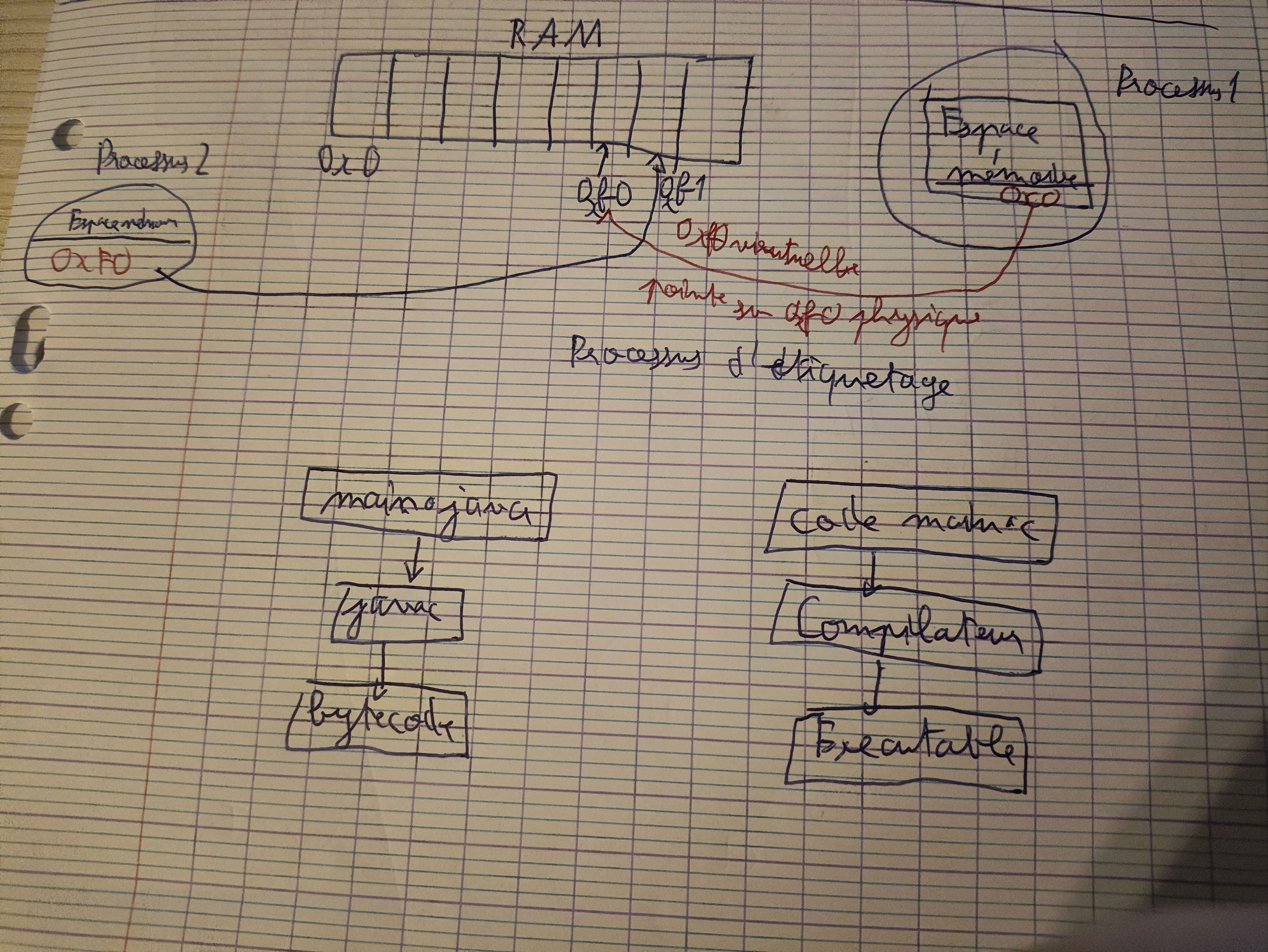 ProcessusDetiquettage