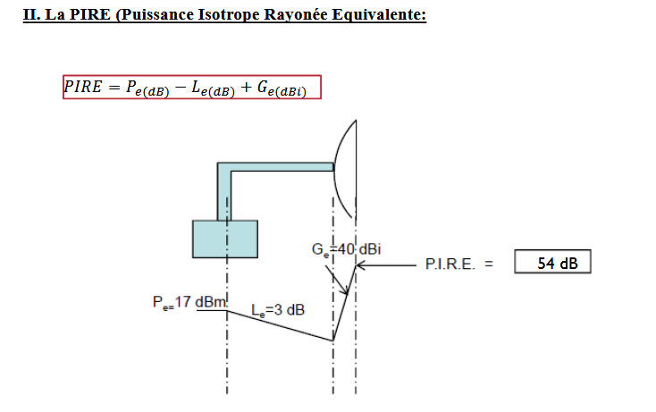 Sch&eacute;ma PIRE / puissance isotrope rayonn&eacute;e &eacute;quivalente