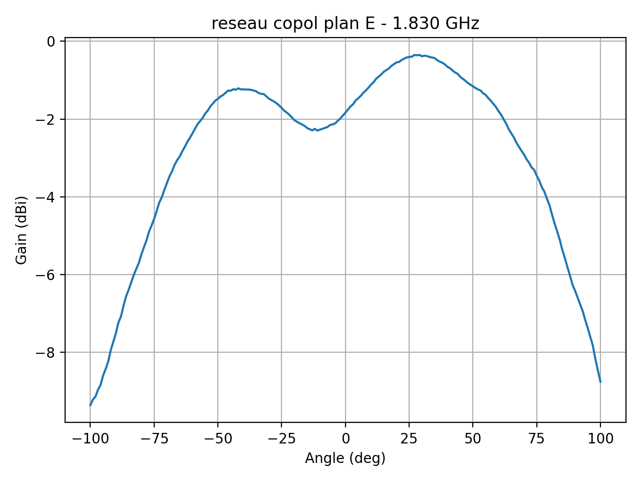 reseau_copol_plan_E_033_000.png