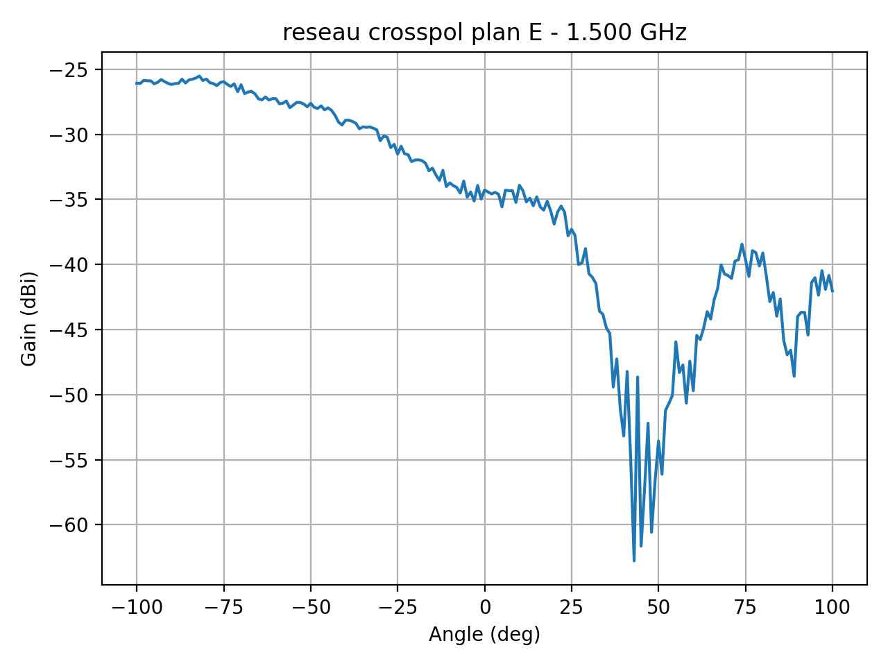 reseau_crosspol_plan_E_000_000.png