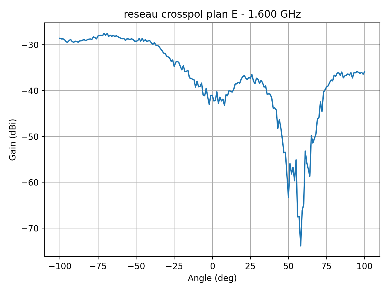 reseau_crosspol_plan_E_010_000.png