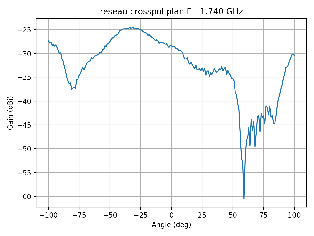 reseau_crosspol_plan_E_024_000.png