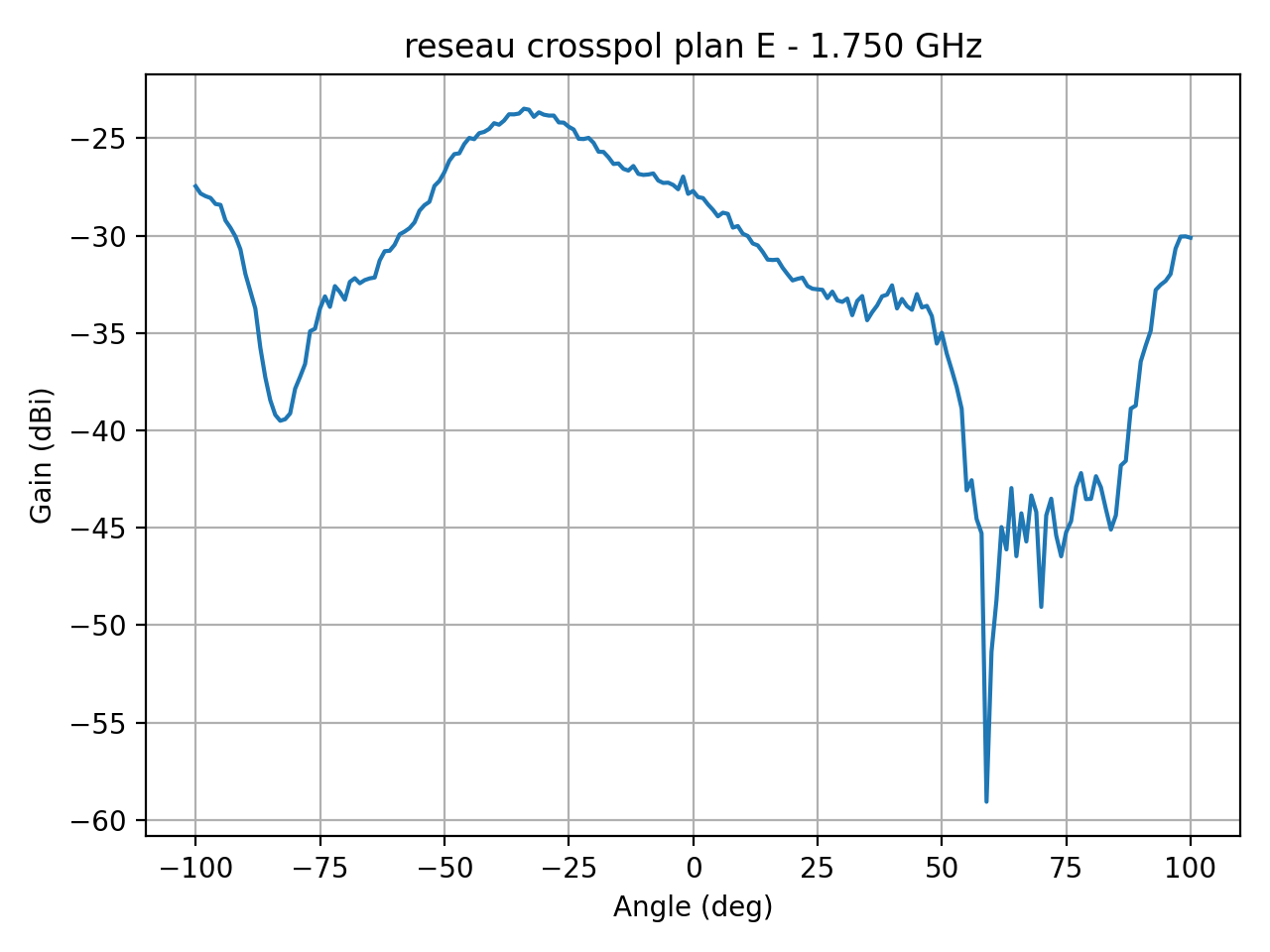 reseau_crosspol_plan_E_025_000.png
