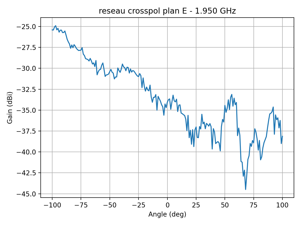 reseau_crosspol_plan_E_045_000.png