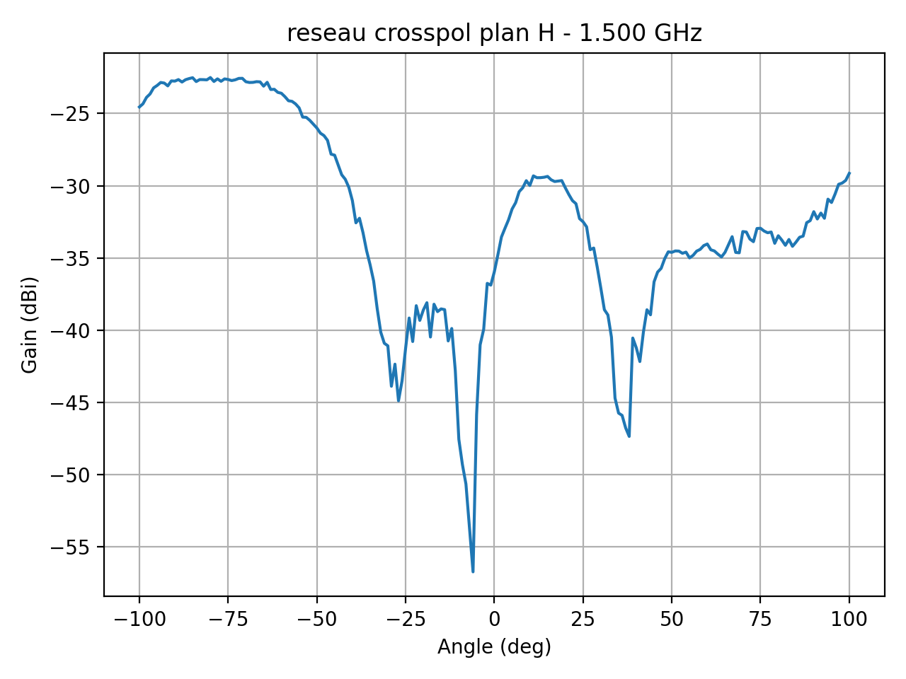 reseau_crosspol_plan_H_000_000.png