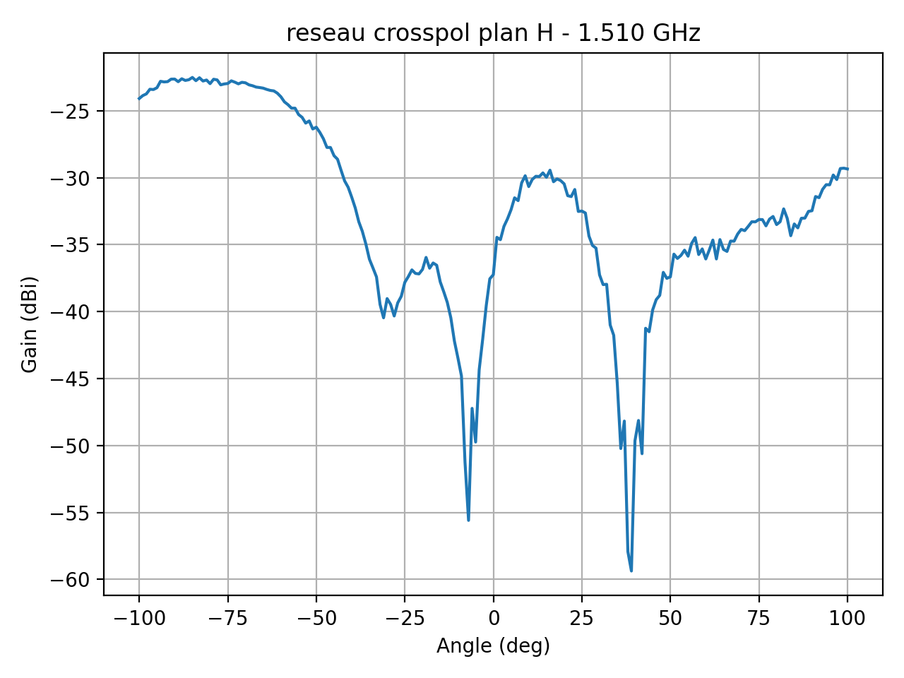 reseau_crosspol_plan_H_001_000.png