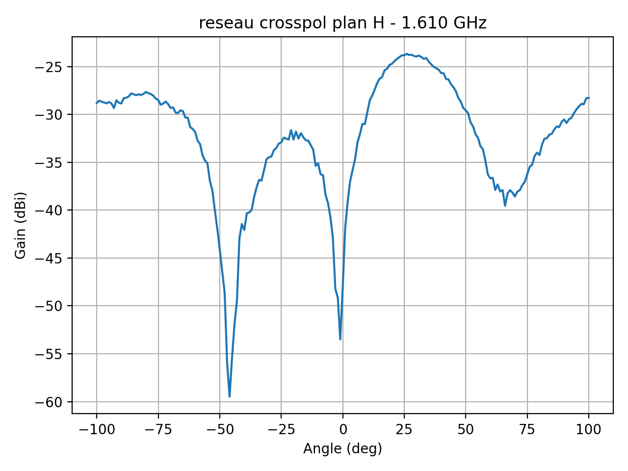 reseau_crosspol_plan_H_011_000.png