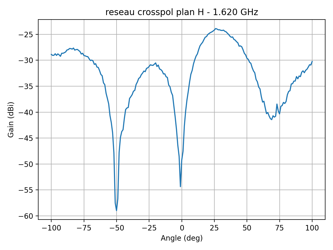 reseau_crosspol_plan_H_012_000.png