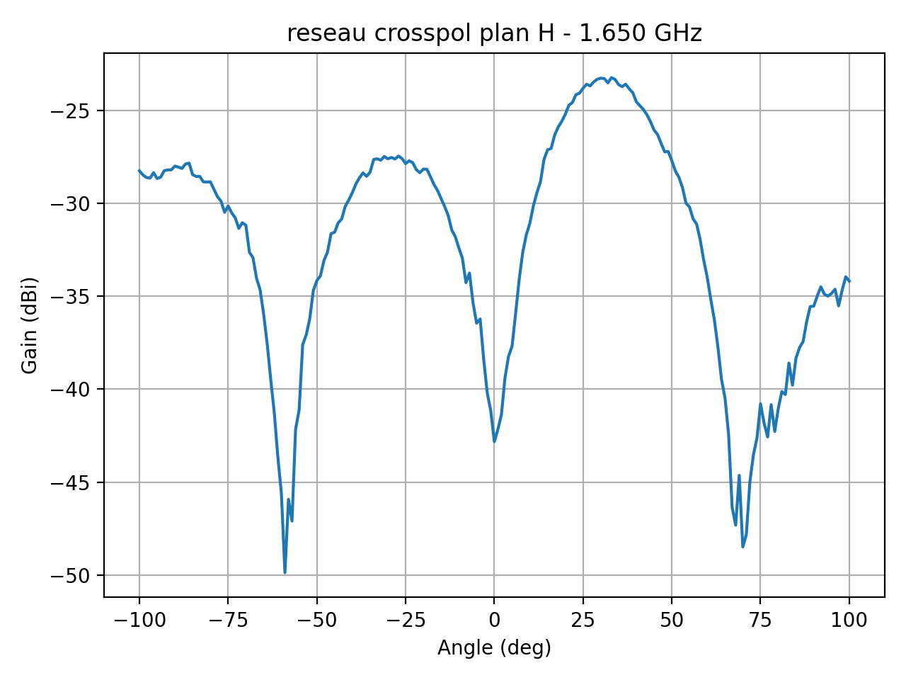 reseau_crosspol_plan_H_015_000.png