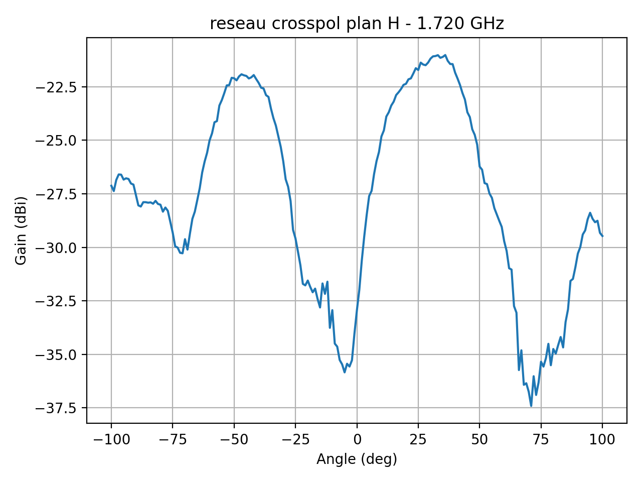 reseau_crosspol_plan_H_022_000.png