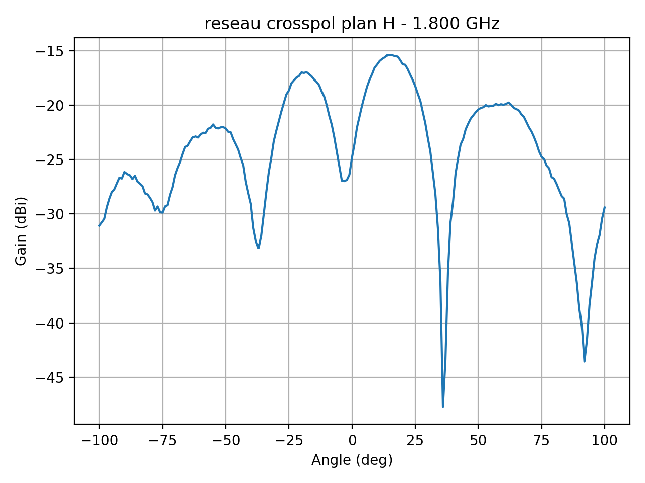 reseau_crosspol_plan_H_030_000.png