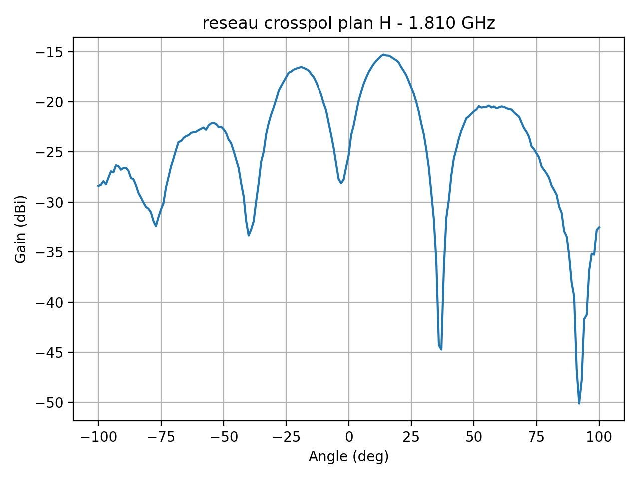 reseau_crosspol_plan_H_031_000.png