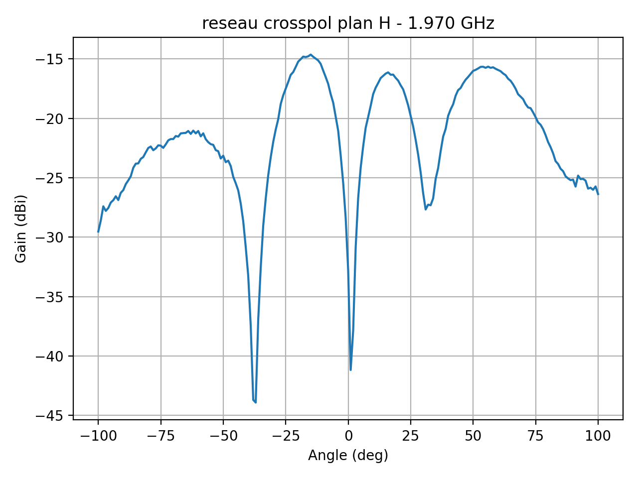 reseau_crosspol_plan_H_047_000.png