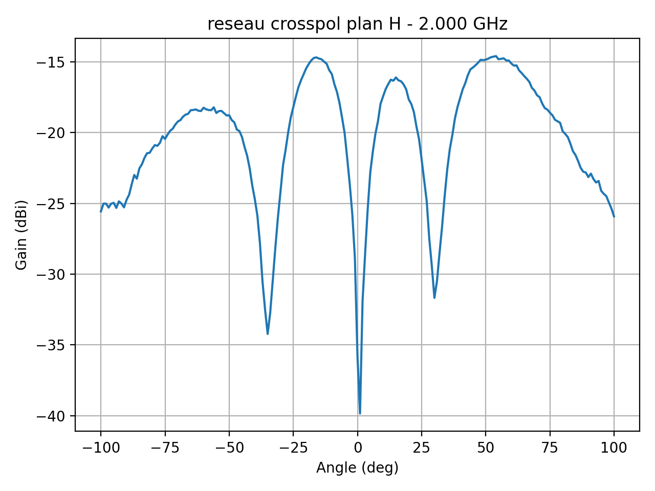 reseau_crosspol_plan_H_050_000.png