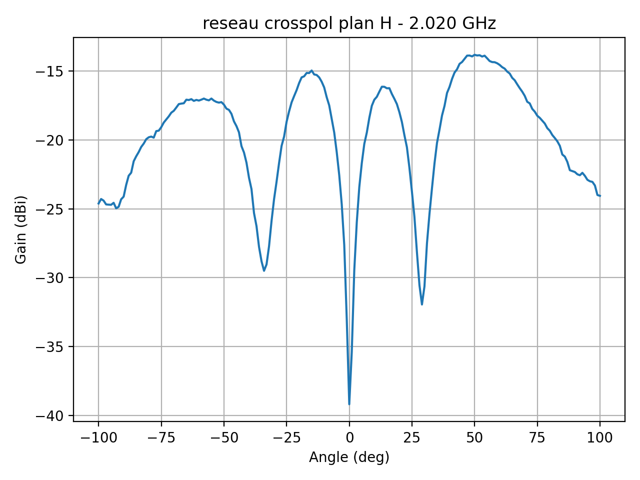 reseau_crosspol_plan_H_052_000.png