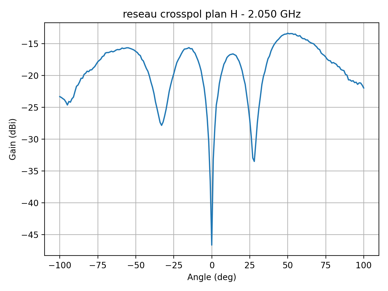 reseau_crosspol_plan_H_055_000.png