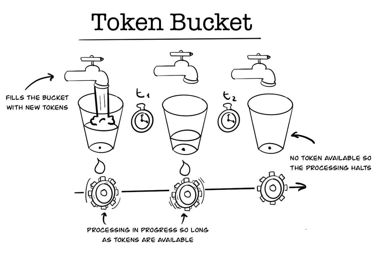 Illustration pratique du token bucket