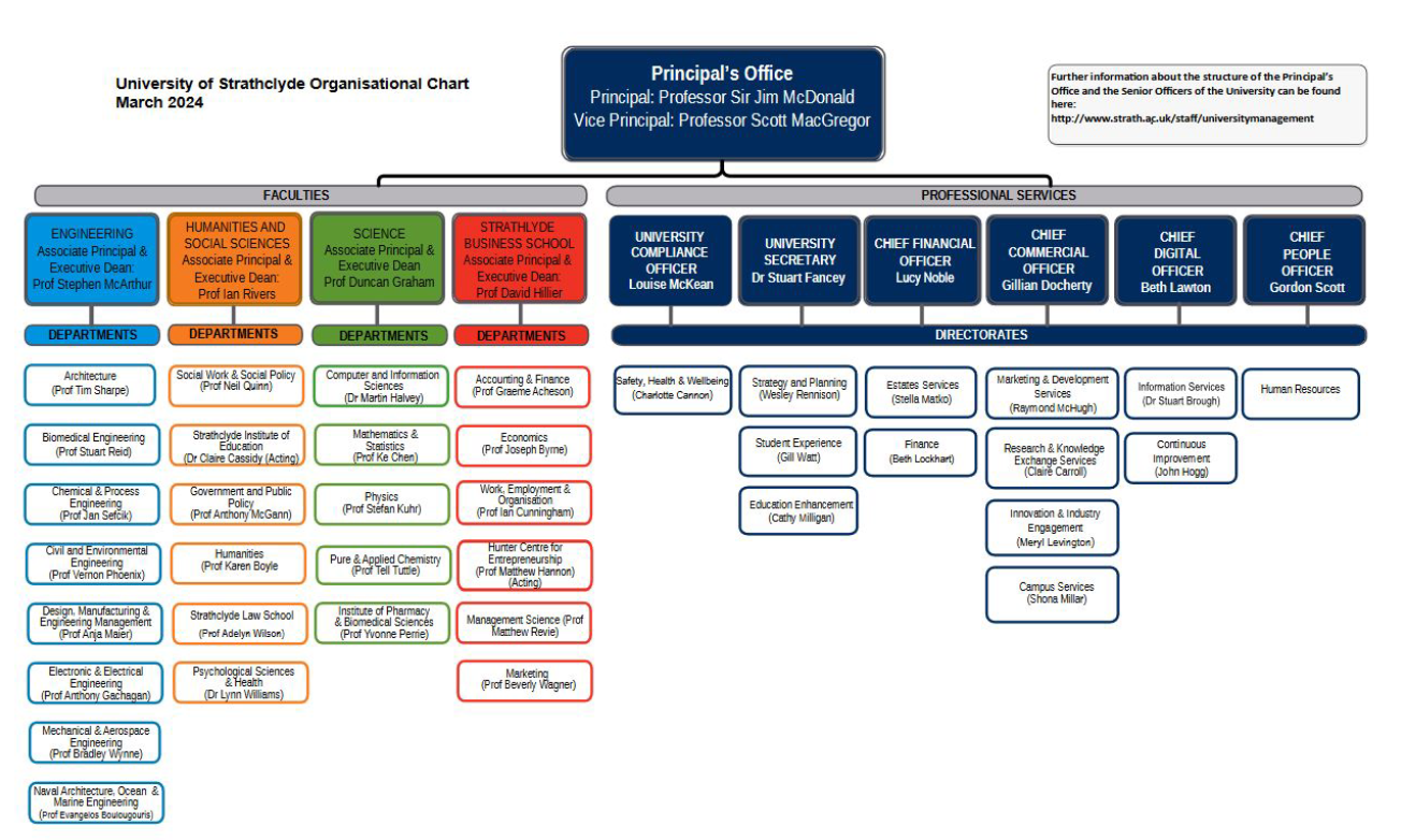 Organigramme de l'Université de Strathclyde